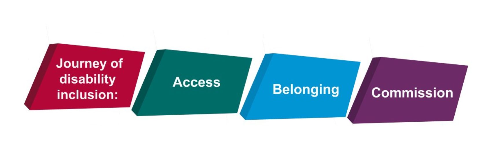 Four colored blocks display the words Journey of disability inclusion, Access, Belonging, and Commission.
