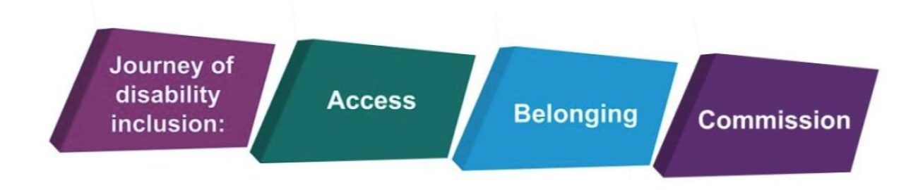 ABC Journey of disability inclusion