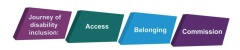 Four coloured stepping stones  with text: Journey of disability inclusion - Access - Belonging - Commission